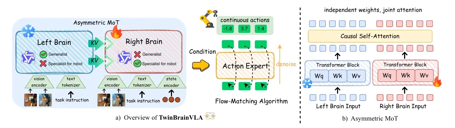 The framework of TwinBrainVLA
